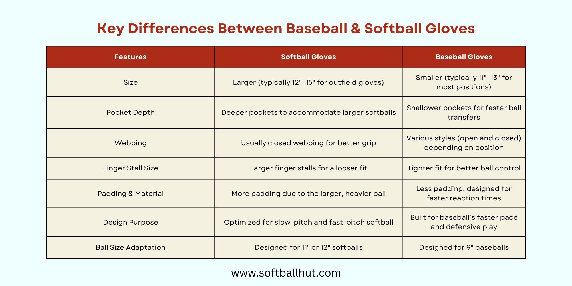 Baseball vs Softball Gloves Comparison